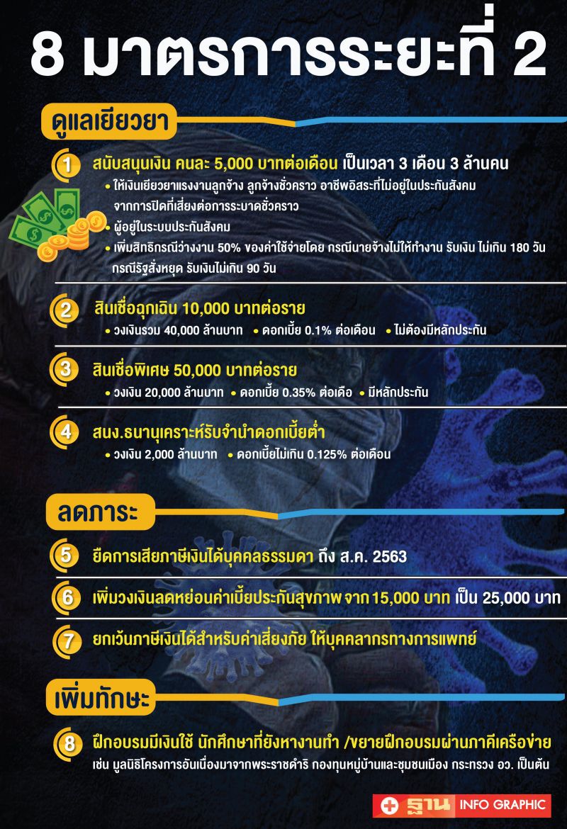Infographics 15มาตรการเยียวยาพิษโควิด ระยะที่ 2 