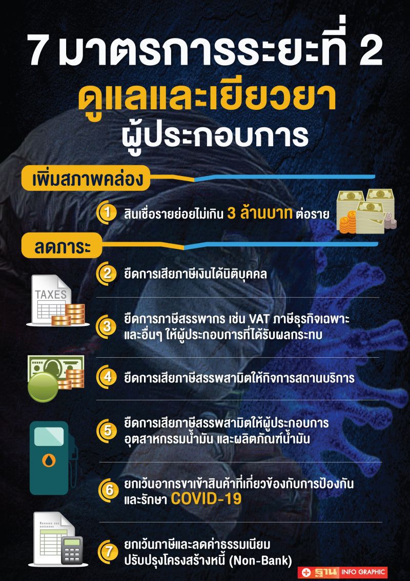 Infographics 15มาตรการเยียวยาพิษโควิด ระยะที่ 2 