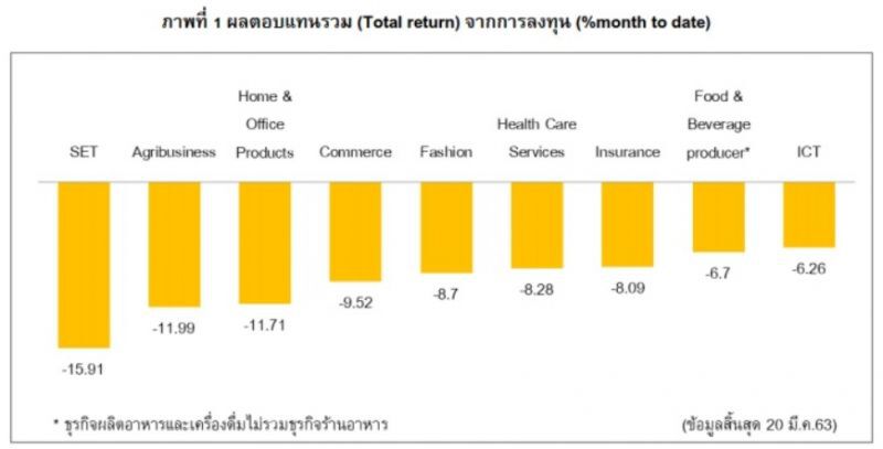  ไอซีที-ผู้ผลิตอาหาร-ประกัน 3ธุรกิจแกร่งผลตอบแทนร่วงน้อยสุด