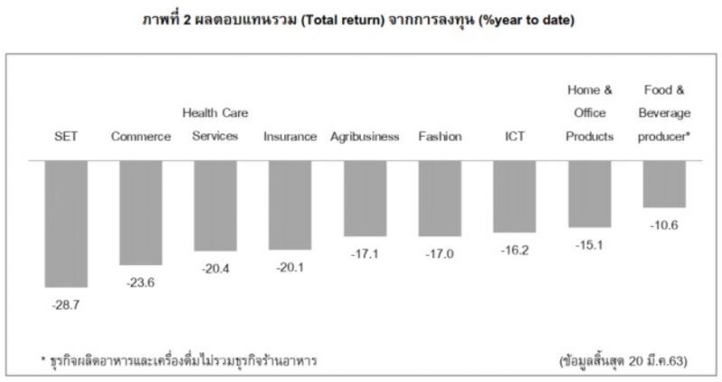  ไอซีที-ผู้ผลิตอาหาร-ประกัน 3ธุรกิจแกร่งผลตอบแทนร่วงน้อยสุด