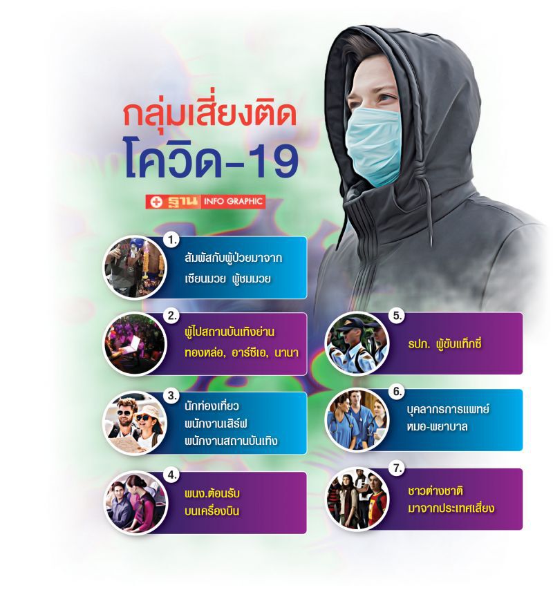 หวั่นระบาดหนัก  ใคร! เสี่ยงติดเชื้อไวรัสโควิด