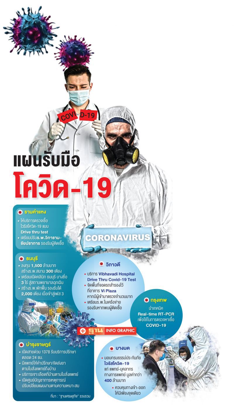 ร.พ.เอกชน  ปรับแผน สู้ ‘โควิด-19’  เสริมไดรฟ์ธรู-ดีลิเวอรี