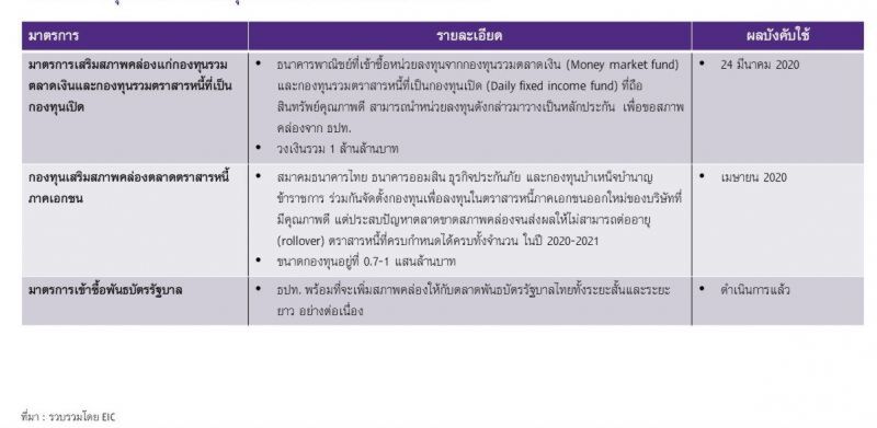 EIC ชี้มาตรการดูแลตลาดตราหนี้ ช่วยลดความเสี่ยงตลาดหุ้นกู้กลุ่ม BBB