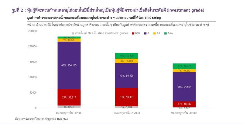 EIC ชี้มาตรการดูแลตลาดตราหนี้ ช่วยลดความเสี่ยงตลาดหุ้นกู้กลุ่ม BBB