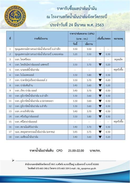 ช็อกราคาปาล์มลงต่อเนื่อง