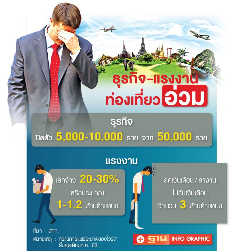 ท่องเที่ยวใจชื้นได้ซอฟต์โลน 1 หมื่นล.ต่อลมหายใจ  