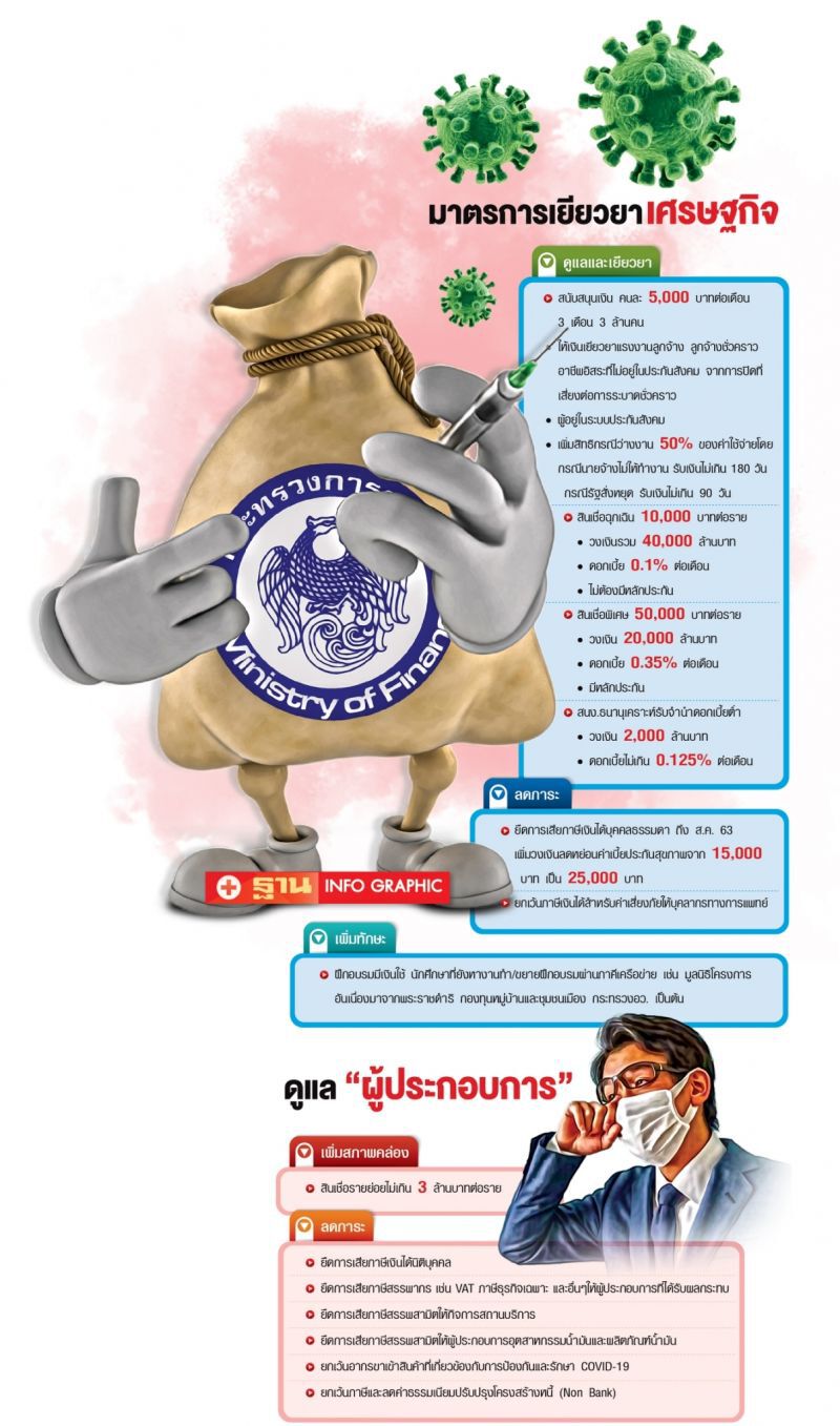 อัด4แสนล. โอนงบ+กู้  เยียวยาโควิดฟื้นเศรษฐกิจ