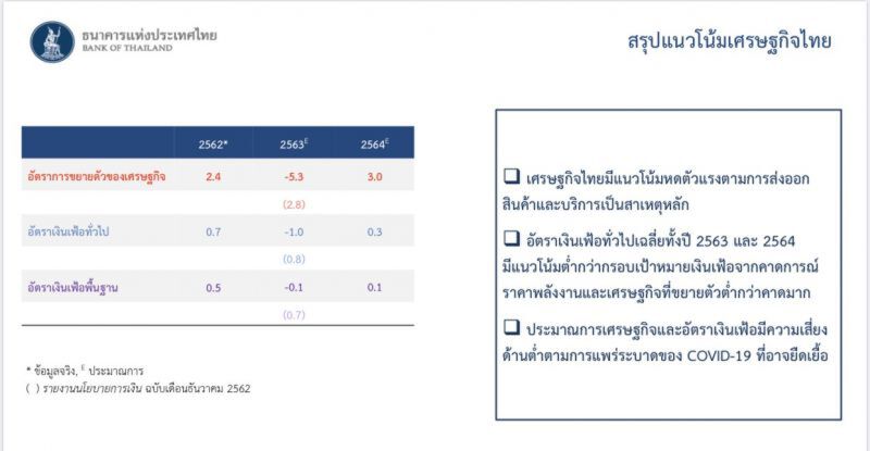 "โควิด"ทุบศก.ไทยดิ่งเหว แบงก์ชาติคาดปีนี้ติดลบหนัก 5.3%