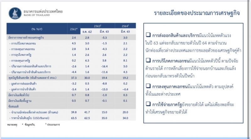 "โควิด"ทุบศก.ไทยดิ่งเหว แบงก์ชาติคาดปีนี้ติดลบหนัก 5.3%