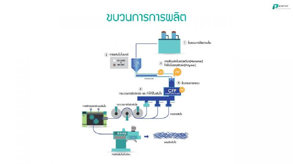 เพอร์มา ชูนวัตกรรม นาโนซิงค์ออกไซด์ ผลิตหน้ากากอนามัยต้านโควิด-19