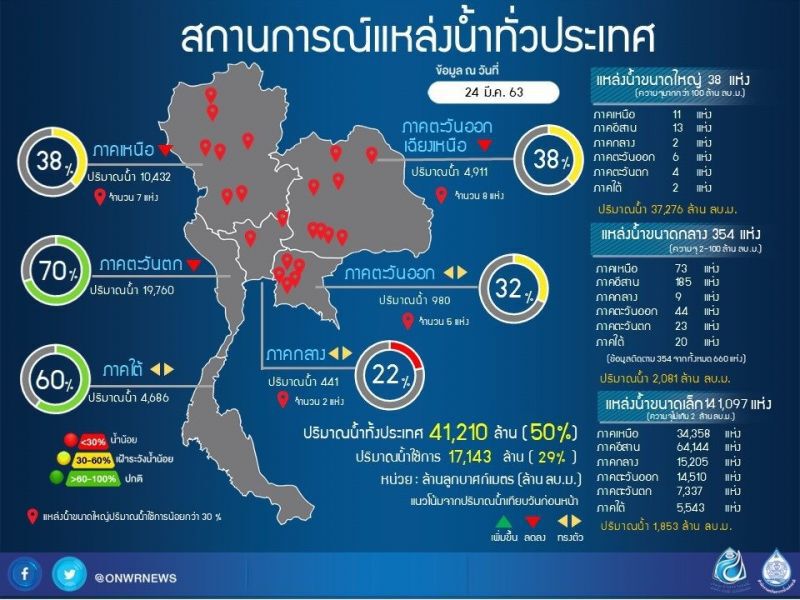 “อีสาน” เริ่มยิ้มออกมีฝนตกประปรายแล้ว
