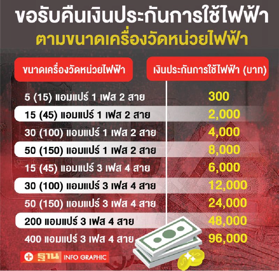 กฟภ.ชี้แจงด่วน กรณีคืนเงินประกันการใช้ไฟ