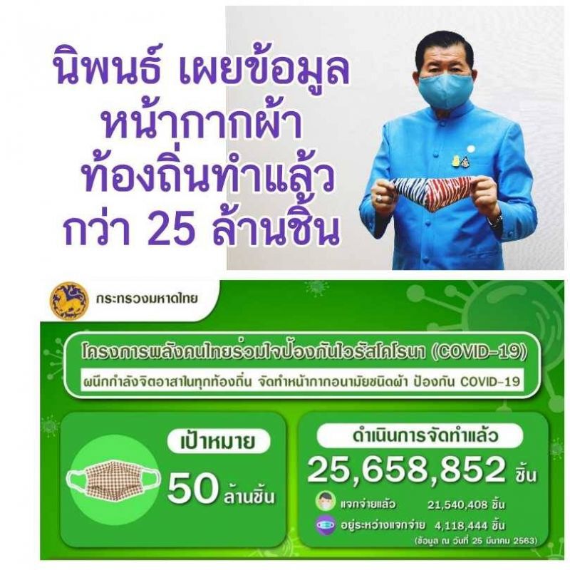 นิพนธ์ เผย มหาดไทยทำแล้วหน้ากากผ้ากว่า 25 ล้านชิ้น แจกจ่ายประชาชนทั่วประเทศ