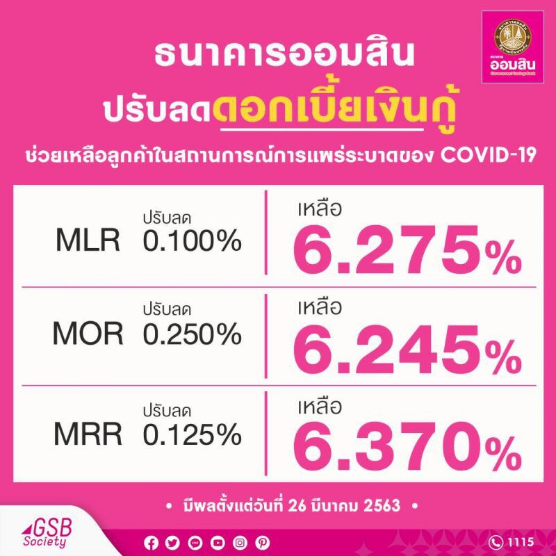 ออมสินลดดอกเบี้ยกู้ 0.10-0.5% หั่นดอกเบี้ยฝากสูงสุด0.25% 