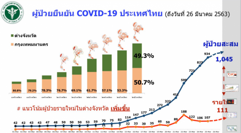 ด่วน!ไทยติดเชื้อโควิดเพิ่ม 111  สะสมทะลุ1พันรายต่างจังหวัดพุ่ง