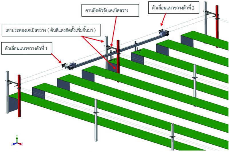 หุ่นยนต์ FARMBOT สายพันธุ์ไทย