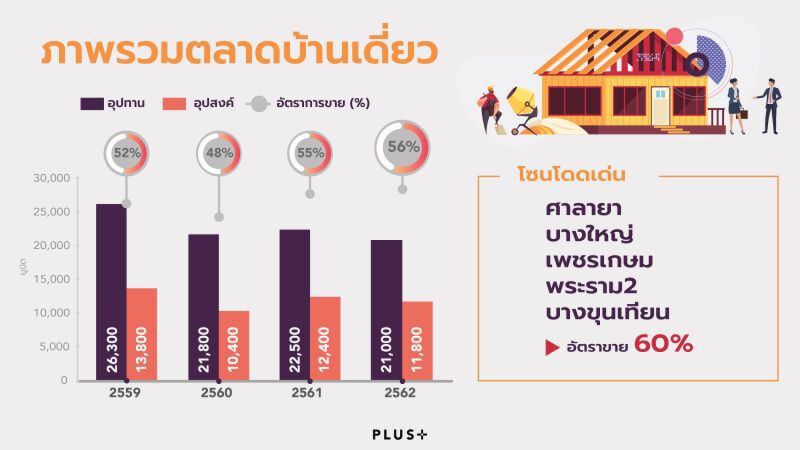 บ้านเดี่ยว ศาลายา-บางใหญ่ ราคาแพง 10 - 20 ลบ. มาแรง