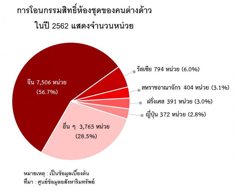ปี62ต่างชาติโอนคอนโดกว่า 5.2หมื่นล้าน คนจีนมากสุด 55%