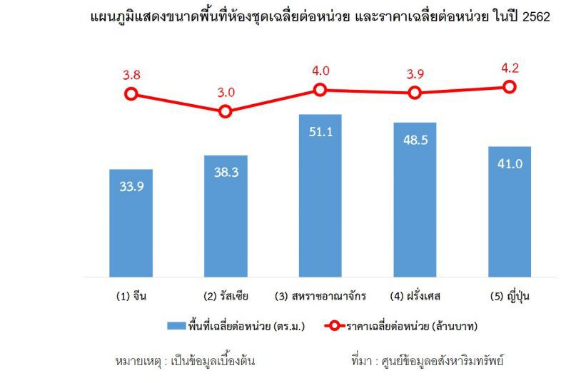 ปี62ต่างชาติโอนคอนโดกว่า 5.2หมื่นล้าน คนจีนมากสุด 55%