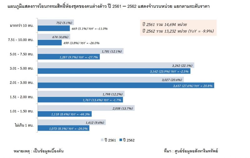 ปี62ต่างชาติโอนคอนโดกว่า 5.2หมื่นล้าน คนจีนมากสุด 55%