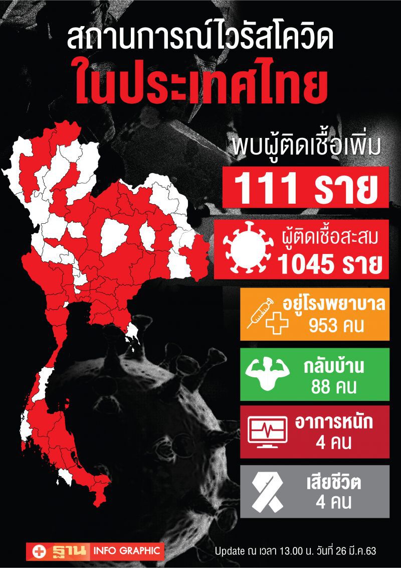ด่วน!สธ.แถลงไทยติดเชื้อโควิดเพิ่ม 111  ราย ยอดสะสม 1,045 ราย