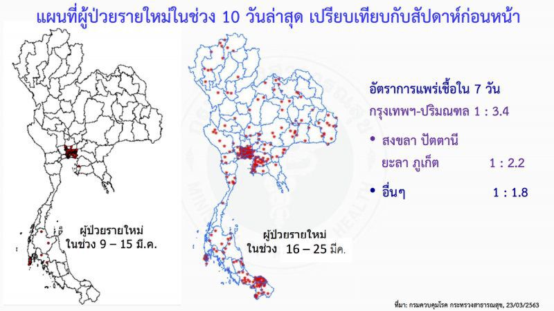 สธ.แถลงไทยติดเชื้อโควิด-19 เพิ่ม 111  ราย กรุงเทพฯอัตราแพร่เชื้อ 1:3.4 คน(อัพเดท)