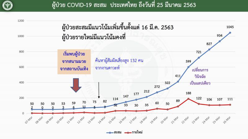 สธ.แถลงไทยติดเชื้อโควิด-19 เพิ่ม 111  ราย กรุงเทพฯอัตราแพร่เชื้อ 1:3.4 คน(อัพเดท)