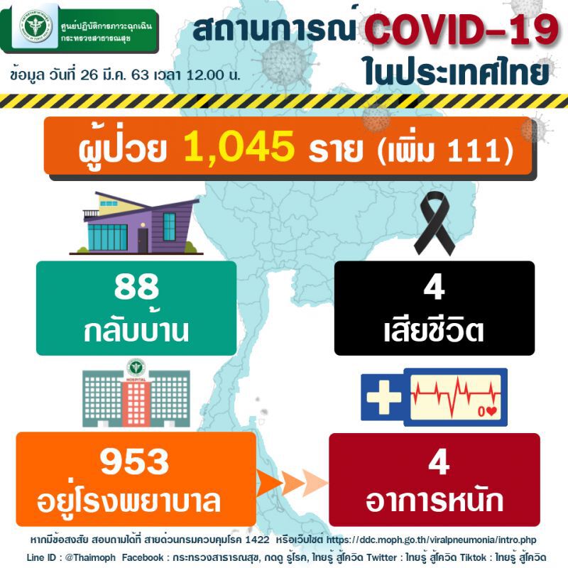 สธ.แถลงไทยติดเชื้อโควิด-19 เพิ่ม 111  ราย กรุงเทพฯอัตราแพร่เชื้อ 1:3.4 คน(อัพเดท)
