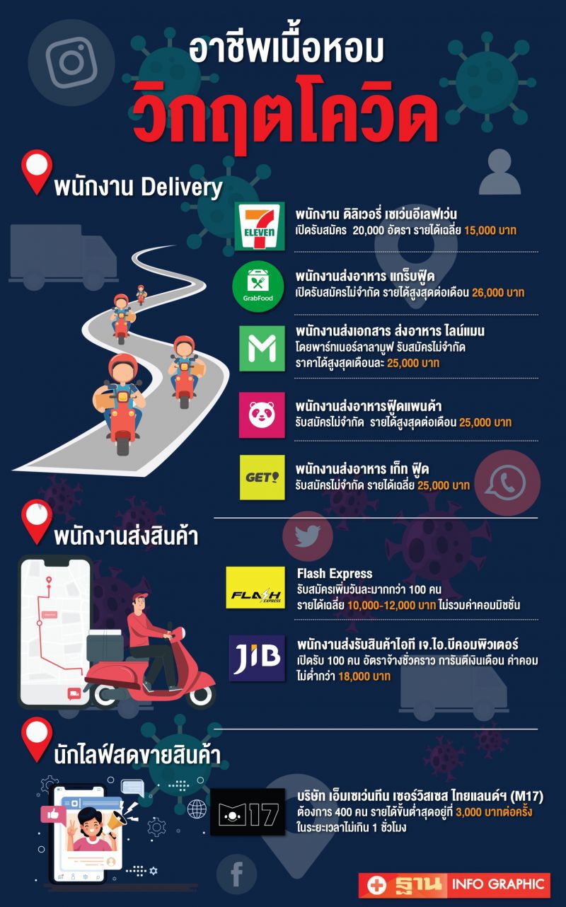 ส่องอาชีพเนื้อหอม-รายได้ดี วิกฤติโควิด (Infographic)