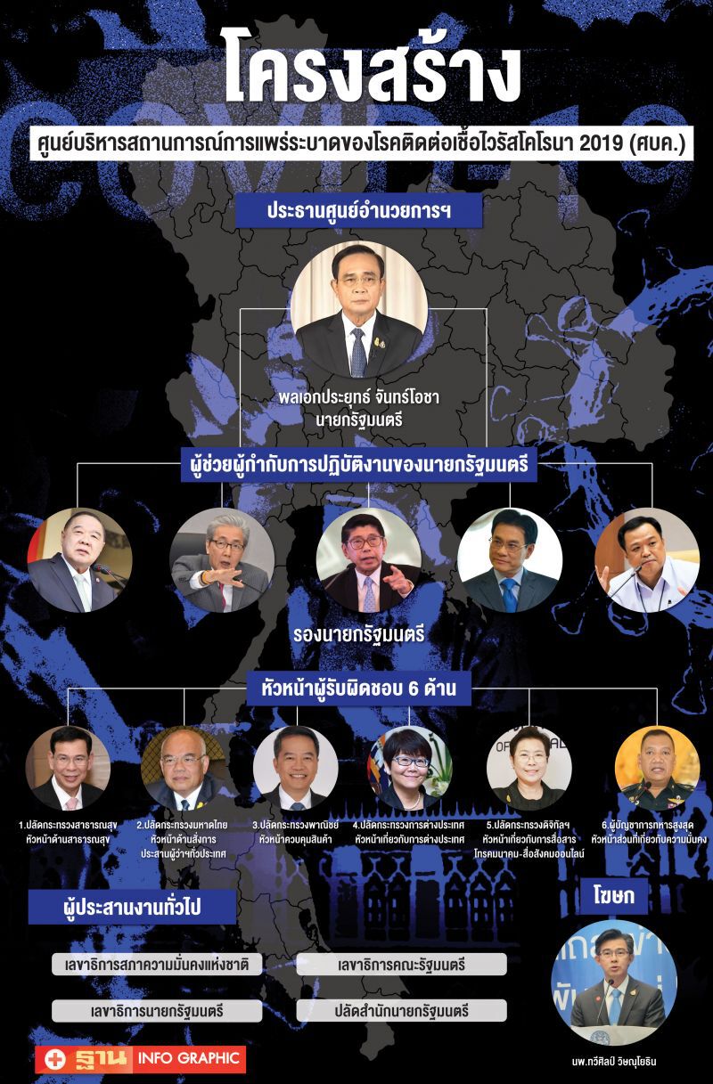 ผ่าโครงสร้าง “ศอฉ.โควิด” ทหาร-ตำรวจ-พลเรือน ผนึกกู้วิกฤติ