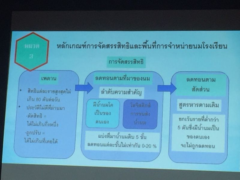 โวยพลิกมติจำกัดเพดาน 80 ตัน/วัน นมโรงเรียน