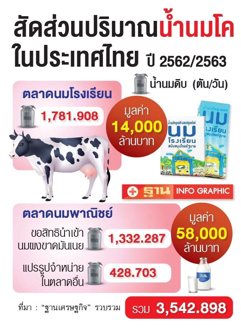 โวยพลิกมติจำกัดเพดาน 80 ตัน/วัน นมโรงเรียน