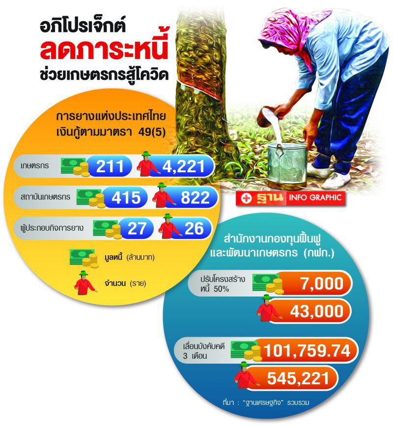 ชงแพ็กเกจ ลดหนี้แสนล้าน ช่วยเกษตรกรสู้โควิด