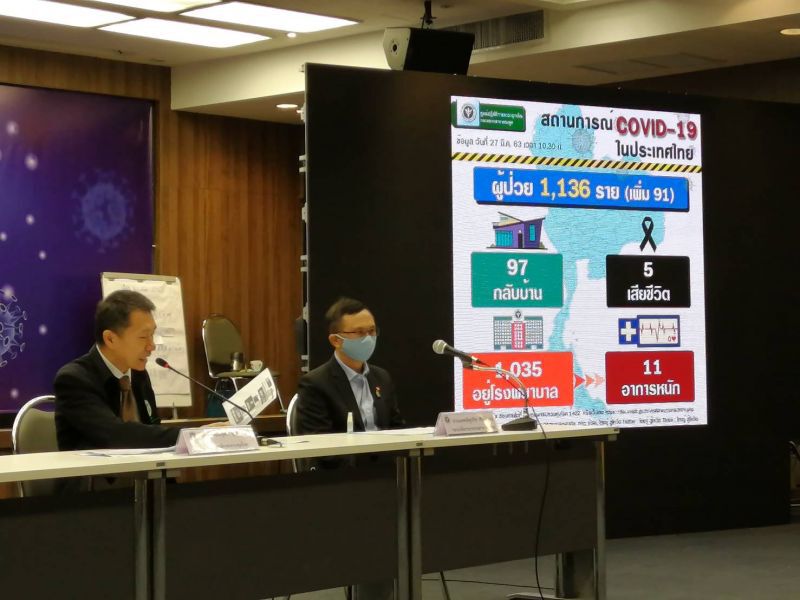 ด่วน!ไทยติดเชื้อโควิดเพิ่ม 91 สะสม 1,136 คน  เสียชีวิต5