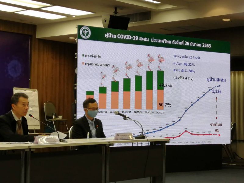 ด่วน!ไทยติดเชื้อโควิดเพิ่ม 91 สะสม 1,136 คน  เสียชีวิต5