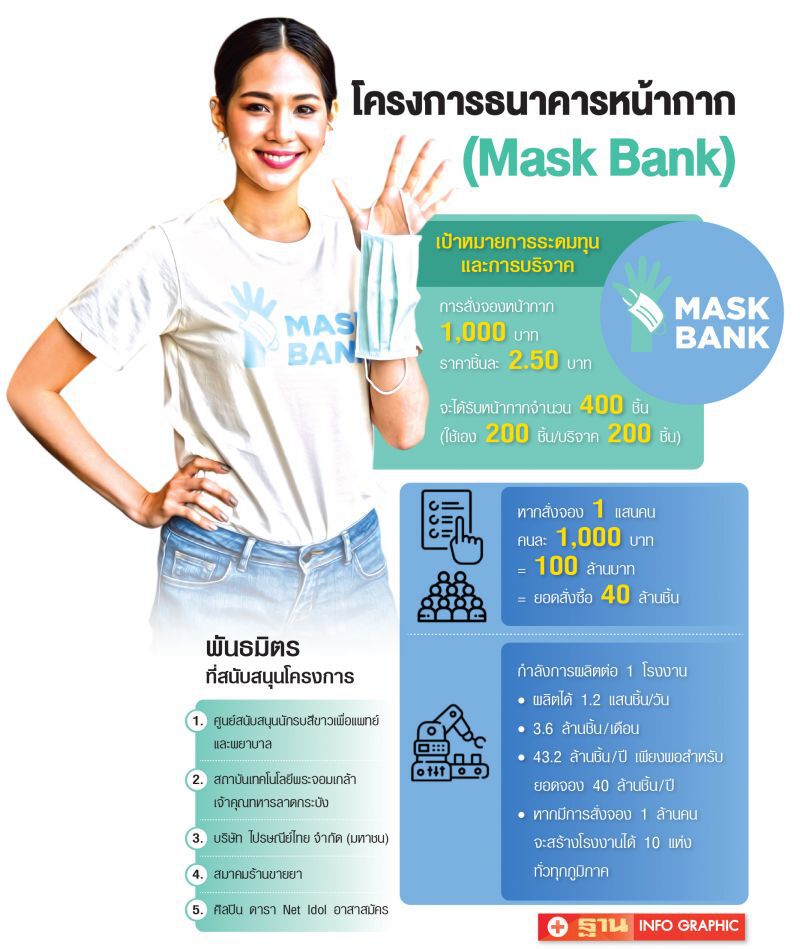 ระดมทุนออนไลน์  ตั้ง‘ธนาคารหน้ากาก’  สร้างสังคมแห่งการแบ่งปัน