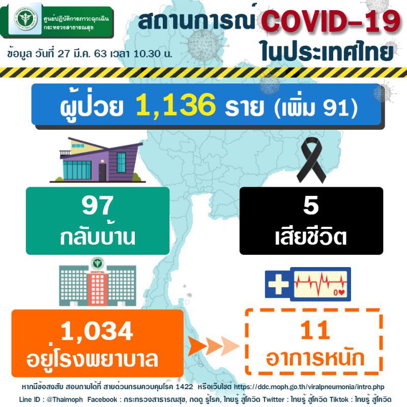 สธ.เผยไทยติดเชื้อโควิด-19 เพิ่ม 91 ราย กลับบ้านได้ 9 ราย(อัพเดท)