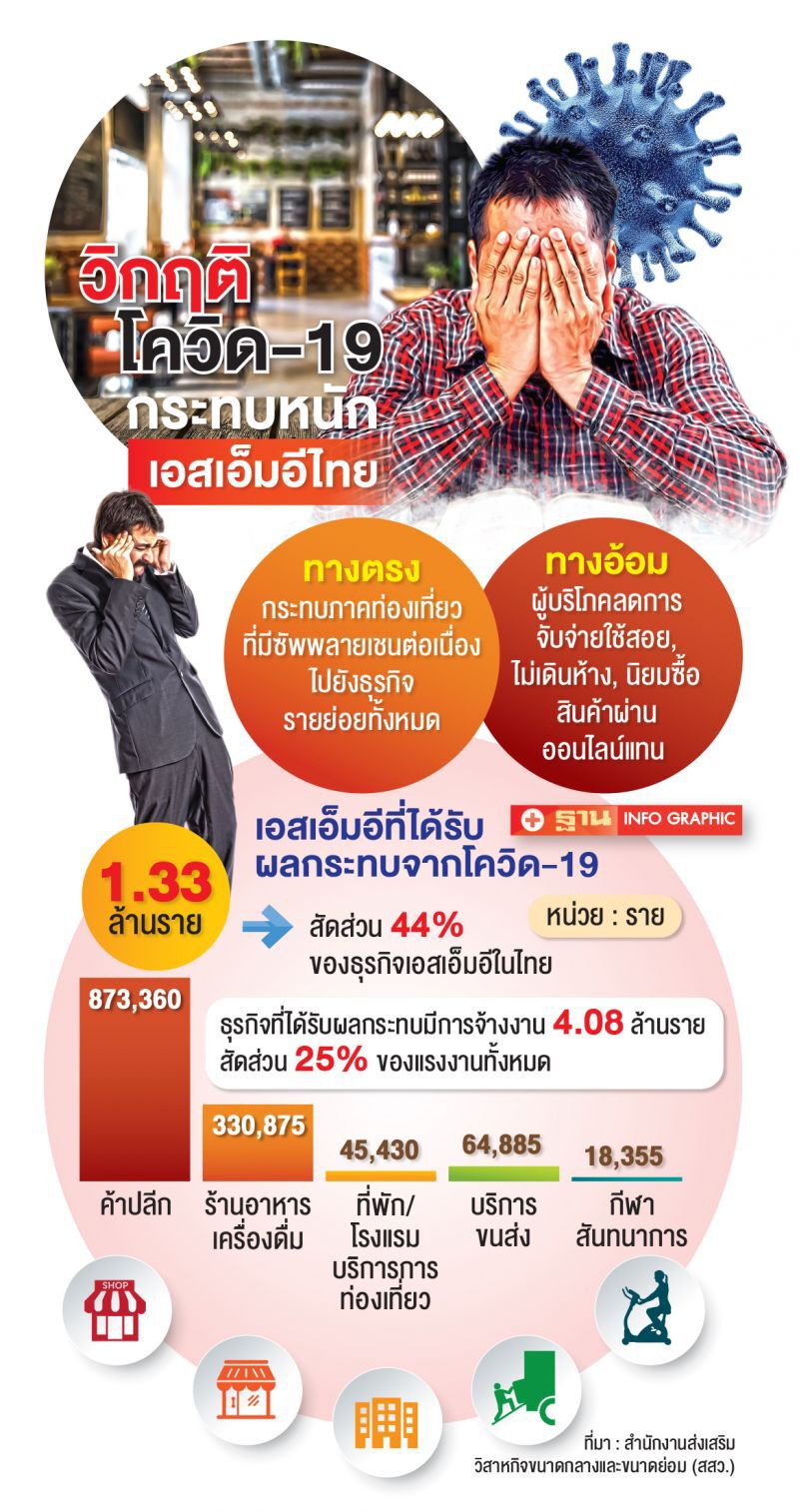 ‘โควิด’ลากยาวสิ้นปีฉุดจีดีพีเอสเอ็มอี วูบ3.5แสนล้าน