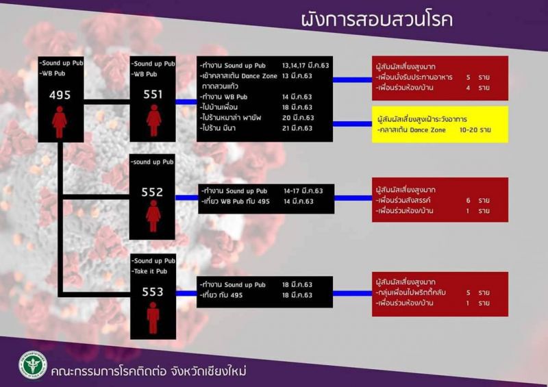 เชียงใหม่ติดโควิด-19 เพิ่ม 4 ราย ตั้งด่านสกัดเข้ม 24 ชั่วโมง