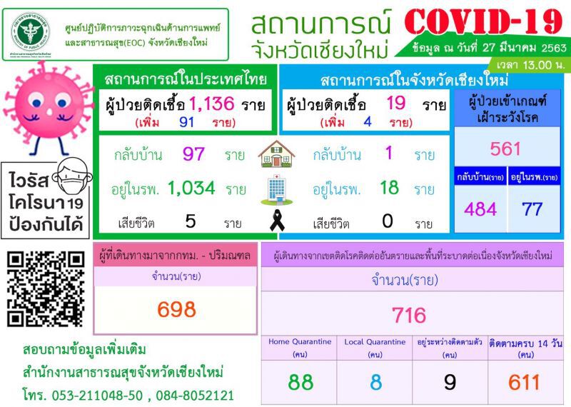 เชียงใหม่ติดโควิด-19 เพิ่ม 4 ราย ตั้งด่านสกัดเข้ม 24 ชั่วโมง