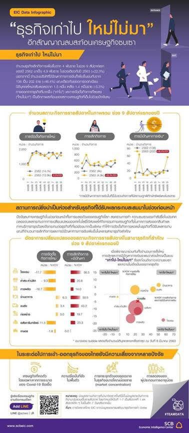 9 สัปดาห์แรกปีนี้ธุรกิจแจ้งเลิกกิจการพุ่ง 4.9 พันราย 