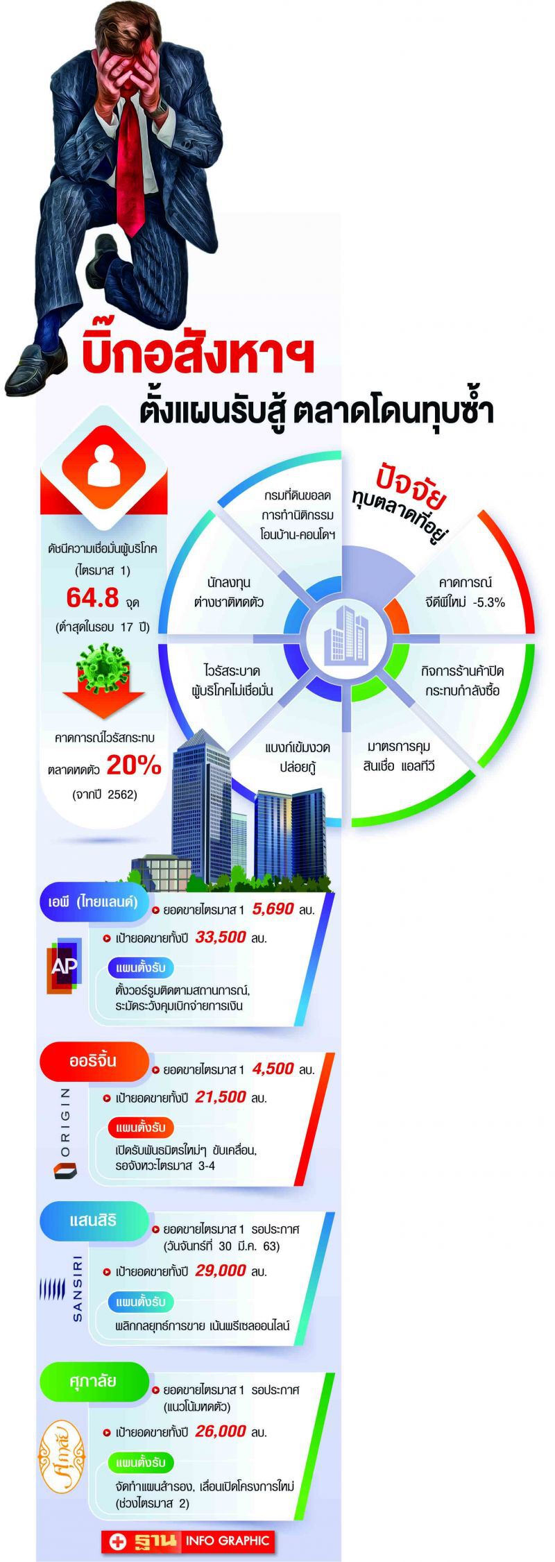 บิ๊กอสังหาฯตั้งรับ  พิษ‘โควิด’ ฉุดยอดโอนร่วง20%