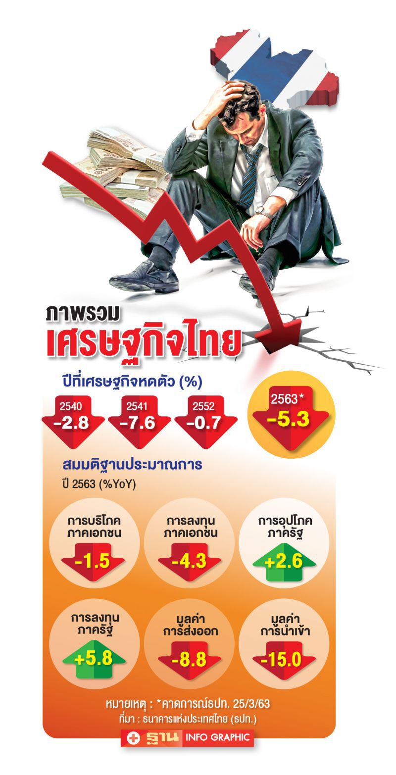 เตือนรับมือ ศก.ไทยสาหัสแน่