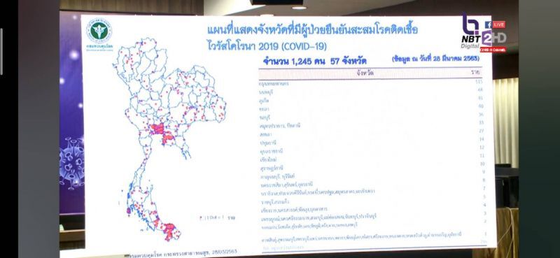 สธ.แถลงพบติดเชื้อโควิด-19 เพิ่ม 109 ราย เผยพบติดเชื้อแล้ว 57 จังหวัด