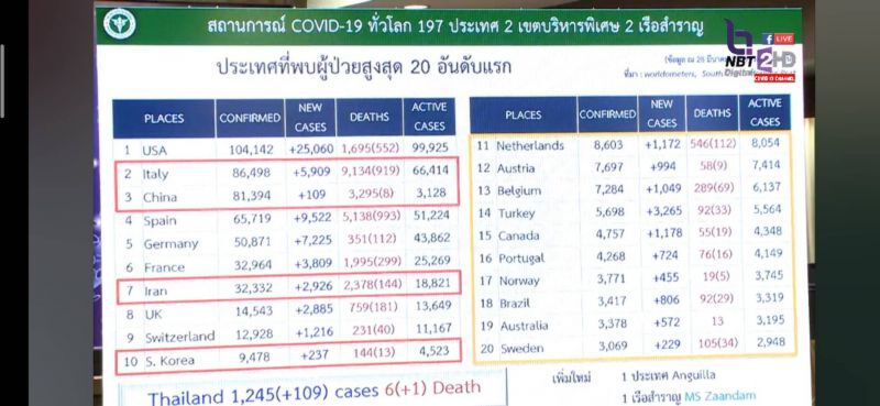 เปิดข้อมูลรายจังหวัด กทม.ติดเชื้อ 515 คน ห่วงยอดเพิ่มในต่างจังหวัด