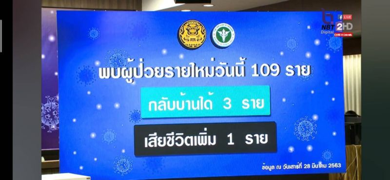 เปิดข้อมูลรายจังหวัด กทม.ติดเชื้อ 515 คน ห่วงยอดเพิ่มในต่างจังหวัด