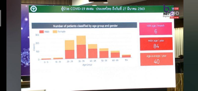 เปิดข้อมูลรายจังหวัด กทม.ติดเชื้อ 515 คน ห่วงยอดเพิ่มในต่างจังหวัด