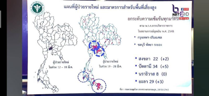 เปิดข้อมูลรายจังหวัด กทม.ติดเชื้อ 515 คน ห่วงยอดเพิ่มในต่างจังหวัด