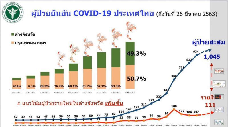 เปิดข้อมูลรายจังหวัด กทม.ติดเชื้อ 515 คน ห่วงยอดเพิ่มในต่างจังหวัด