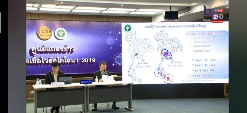 เปิดข้อมูลรายจังหวัด กทม.ติดเชื้อ 515 คน ห่วงยอดเพิ่มในต่างจังหวัด